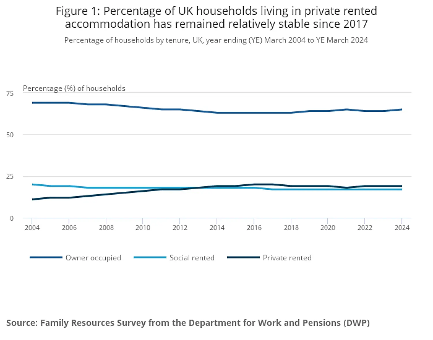 private rented graph
